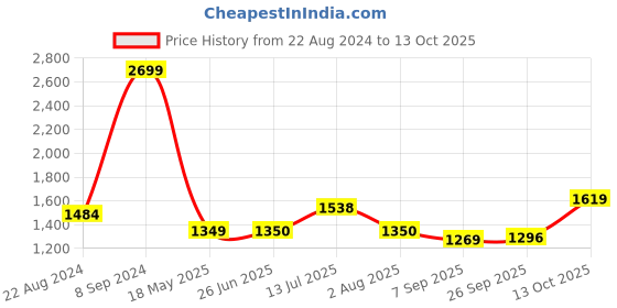 tatacliq.com Allen Solly Junior Blue Printed Full Sleeves Jacket allen solly junior Price History Graph from 22 Aug 2024 to 13 Oct 2025