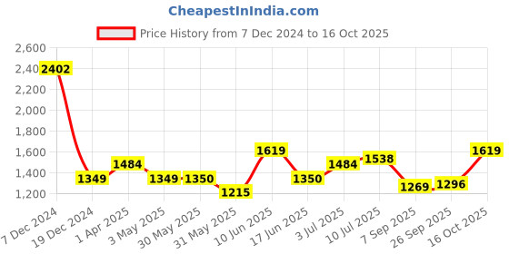 tatacliq.com Allen Solly Junior Blue Printed Full Sleeves Jacket allen solly junior Price History Graph from 7 Dec 2024 to 16 Oct 2025