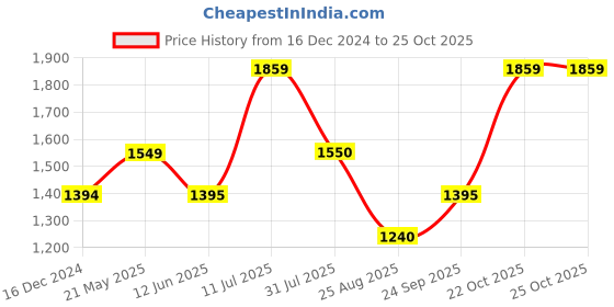 tatacliq.com Allen Solly Junior Blue Printed Full Sleeves Jacket allen solly junior Price History Graph from 16 Dec 2024 to 25 Oct 2025