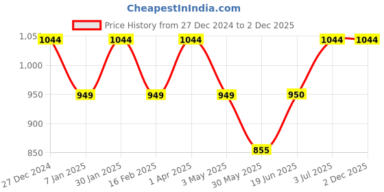 tatacliq.com Allen Solly Junior Blue Printed Full Sleeves Shirt allen solly junior Price History Graph from 27 Dec 2024 to 1 Dec 2025