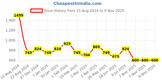 tatacliq.com Allen Solly Junior Blue Printed Full Sleeves Shirt allen solly junior Price History Graph from 15 Aug 2024 to 8 Nov 2025