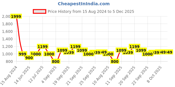 tatacliq.com Allen Solly Junior Blue Printed Full Sleeves Shirt allen solly junior Price History Graph from 15 Aug 2024 to 4 Dec 2025