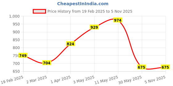 tatacliq.com Allen Solly Junior Blue Printed Full Sleeves Shirt allen solly junior Price History Graph from 19 Feb 2025 to 2 Nov 2025