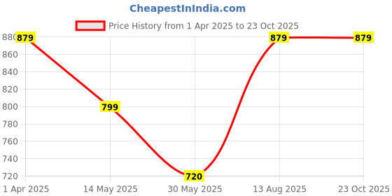 tatacliq.com Allen Solly Junior Blue Printed Full Sleeves Shirt allen solly junior Price History Graph from 1 Apr 2025 to 23 Oct 2025