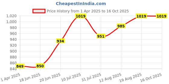 tatacliq.com Allen Solly Junior Blue Printed Full Sleeves Shirt allen solly junior Price History Graph from 1 Apr 2025 to 16 Oct 2025