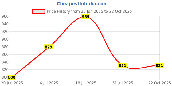 tatacliq.com Allen Solly Junior Blue Printed Full Sleeves Shirt allen solly junior Price History Graph from 20 Jun 2025 to 22 Oct 2025