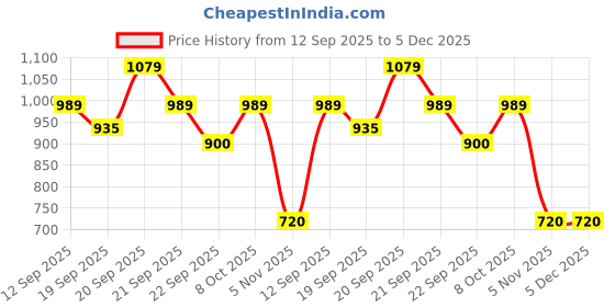 tatacliq.com Allen Solly Junior Blue Printed Full Sleeves Shirt allen solly junior Price History Graph from 12 Sep 2025 to 5 Dec 2025