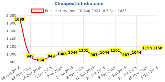 tatacliq.com Allen Solly Junior Blue Printed Full Sleeves Shirt with Bow with Bow allen solly junior Price History Graph from 18 Aug 2024 to 2 Dec 2025
