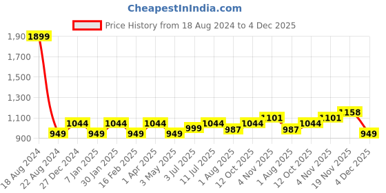 tatacliq.com Allen Solly Junior Blue Printed Full Sleeves Shirt with Bow with Bow allen solly junior Price History Graph from 18 Aug 2024 to 4 Dec 2025