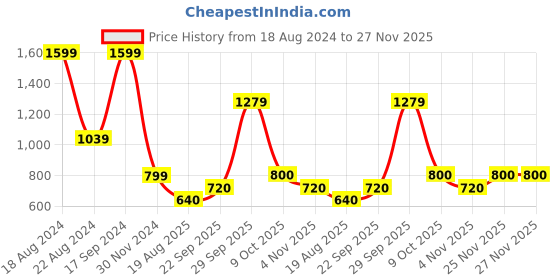 tatacliq.com Allen Solly Junior Blue Printed Full Sleeves Sweatshirt allen solly junior Price History Graph from 18 Aug 2024 to 27 Nov 2025