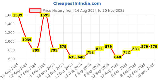 tatacliq.com Allen Solly Junior Blue Printed Full Sleeves Sweatshirt allen solly junior Price History Graph from 14 Aug 2024 to 28 Nov 2025