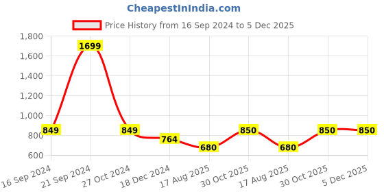 tatacliq.com Allen Solly Junior Blue Printed Full Sleeves Sweatshirt allen solly junior Price History Graph from 16 Sep 2024 to 4 Dec 2025