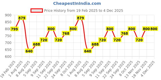 tatacliq.com Allen Solly Junior Blue Printed Full Sleeves Sweatshirt allen solly junior Price History Graph from 19 Feb 2025 to 3 Dec 2025