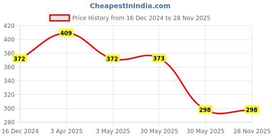 tatacliq.com Allen Solly Junior Blue Printed Leggings allen solly junior Price History Graph from 16 Dec 2024 to 28 Nov 2025
