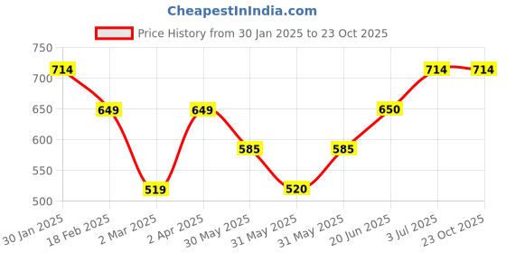 tatacliq.com Allen Solly Junior Blue Printed Polo T-Shirt allen solly junior Price History Graph from 30 Jan 2025 to 22 Oct 2025