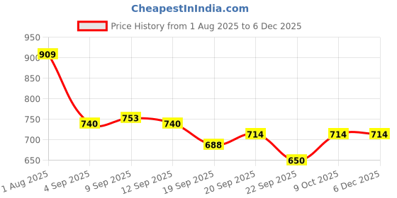 tatacliq.com Allen Solly Junior Blue Printed Polo T-Shirt allen solly junior Price History Graph from 1 Aug 2025 to 4 Dec 2025