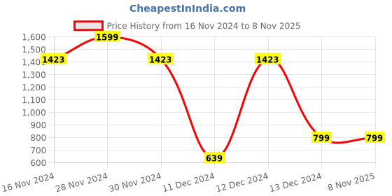 tatacliq.com Allen Solly Junior Blue Printed Shirt allen solly junior Price History Graph from 16 Nov 2024 to 7 Nov 2025
