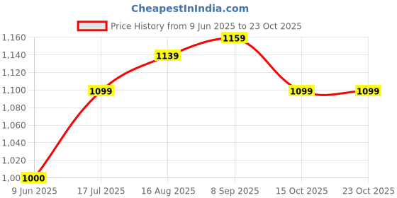 tatacliq.com Allen Solly Junior Blue Printed Shirt allen solly junior Price History Graph from 9 Jun 2025 to 23 Oct 2025