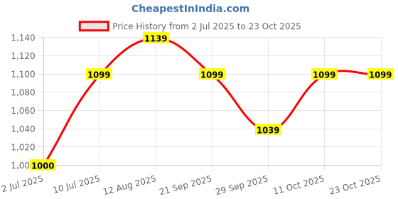 tatacliq.com Allen Solly Junior Blue Printed Shirt allen solly junior Price History Graph from 2 Jul 2025 to 23 Oct 2025