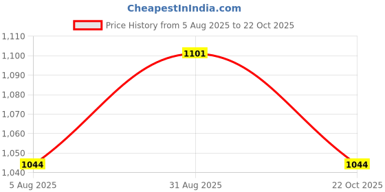 tatacliq.com Allen Solly Junior Blue Printed Shirt allen solly junior Price History Graph from 5 Aug 2025 to 22 Oct 2025