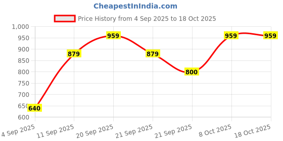 tatacliq.com Allen Solly Junior Blue Printed Shirt allen solly junior Price History Graph from 4 Sep 2025 to 18 Oct 2025