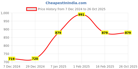 tatacliq.com Allen Solly Junior Blue Printed Shirt With Bow allen solly junior Price History Graph from 7 Dec 2024 to 26 Oct 2025
