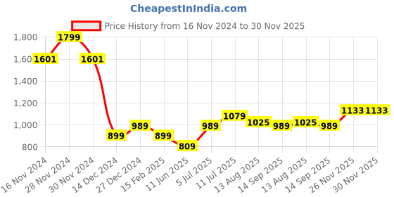 tatacliq.com Allen Solly Junior Blue Printed Shorts allen solly junior Price History Graph from 16 Nov 2024 to 26 Nov 2025