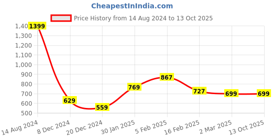 tatacliq.com Allen Solly Junior Blue Printed Shorts allen solly junior Price History Graph from 14 Aug 2024 to 13 Oct 2025