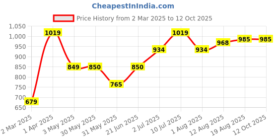 tatacliq.com Allen Solly Junior Blue Printed Shorts allen solly junior Price History Graph from 2 Mar 2025 to 12 Oct 2025