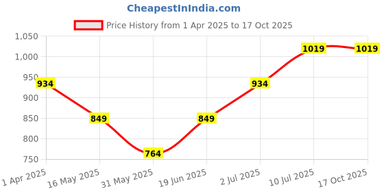 tatacliq.com Allen Solly Junior Blue Printed Shorts allen solly junior Price History Graph from 1 Apr 2025 to 16 Oct 2025