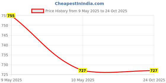 tatacliq.com Allen Solly Junior Blue Printed Shorts allen solly junior Price History Graph from 9 May 2025 to 23 Oct 2025