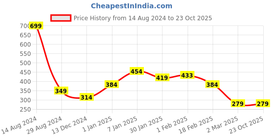 tatacliq.com Allen Solly Junior Blue Printed T-Shirt allen solly junior Price History Graph from 14 Aug 2024 to 23 Oct 2025