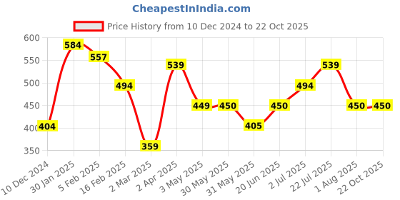 tatacliq.com Allen Solly Junior Blue Printed T-Shirt allen solly junior Price History Graph from 10 Dec 2024 to 21 Oct 2025