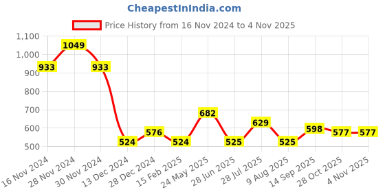 tatacliq.com Allen Solly Junior Blue Printed T-Shirt allen solly junior Price History Graph from 16 Nov 2024 to 3 Nov 2025