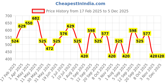 tatacliq.com Allen Solly Junior Blue Printed T-Shirt allen solly junior Price History Graph from 17 Feb 2025 to 5 Dec 2025