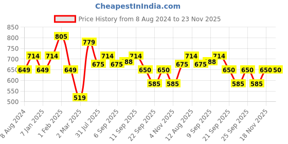 tatacliq.com Allen Solly Junior Blue Printed Top allen solly junior Price History Graph from 8 Aug 2024 to 23 Nov 2025