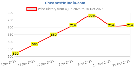 tatacliq.com Allen Solly Junior Blue Printed Top allen solly junior Price History Graph from 4 Jun 2025 to 20 Oct 2025