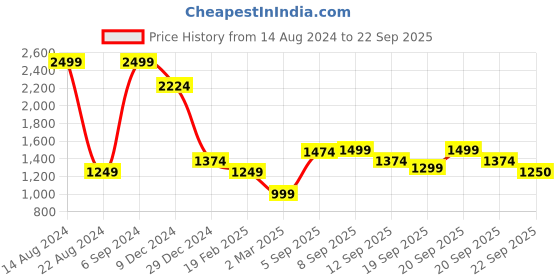 tatacliq.com Allen Solly Junior Blue Quilted Jacket allen solly junior Price History Graph from 14 Aug 2024 to 22 Sep 2025