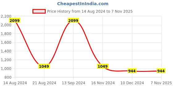 tatacliq.com Allen Solly Junior Blue Quilted Jacket allen solly junior Price History Graph from 14 Aug 2024 to 6 Nov 2025