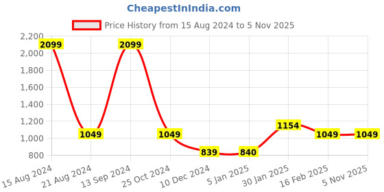 tatacliq.com Allen Solly Junior Blue Quilted Jacket allen solly junior Price History Graph from 15 Aug 2024 to 4 Nov 2025