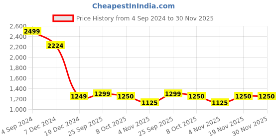 tatacliq.com Allen Solly Junior Blue Quilted Jacket allen solly junior Price History Graph from 4 Sep 2024 to 30 Nov 2025