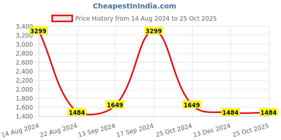tatacliq.com Allen Solly Junior Blue Regular Fit Full Sleeves Jacket allen solly junior Price History Graph from 14 Aug 2024 to 25 Oct 2025