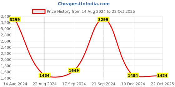 tatacliq.com Allen Solly Junior Blue Regular Fit Full Sleeves Jacket allen solly junior Price History Graph from 14 Aug 2024 to 21 Oct 2025