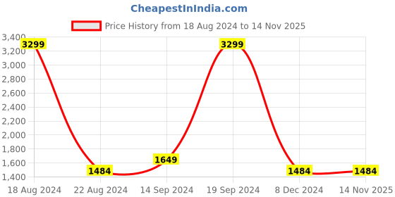 tatacliq.com Allen Solly Junior Blue Regular Fit Full Sleeves Jacket allen solly junior Price History Graph from 18 Aug 2024 to 11 Nov 2025