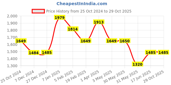 tatacliq.com Allen Solly Junior Blue Regular Fit Full Sleeves Jacket allen solly junior Price History Graph from 25 Oct 2024 to 29 Oct 2025