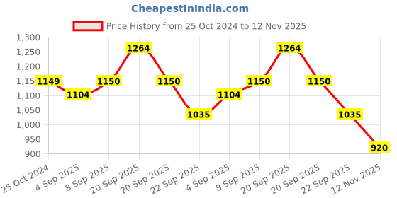 tatacliq.com Allen Solly Junior Blue Regular Fit Full Sleeves Jacket allen solly junior Price History Graph from 25 Oct 2024 to 12 Nov 2025