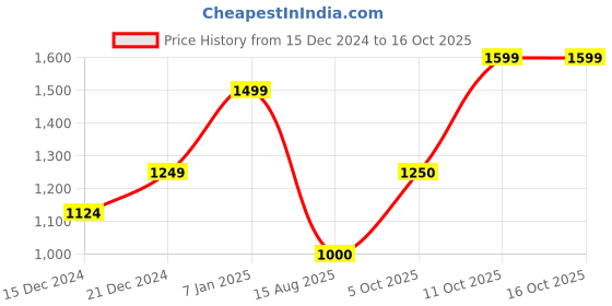 tatacliq.com Allen Solly Junior Blue Regular Fit Full Sleeves Jacket allen solly junior Price History Graph from 15 Dec 2024 to 15 Oct 2025