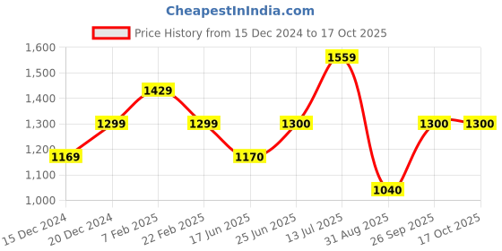 tatacliq.com Allen Solly Junior Blue Regular Fit Full Sleeves Jacket allen solly junior Price History Graph from 15 Dec 2024 to 17 Oct 2025
