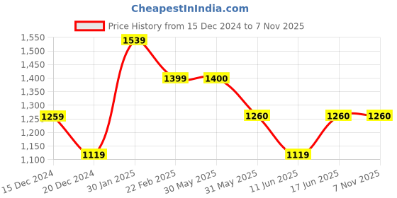 tatacliq.com Allen Solly Junior Blue Regular Fit Full Sleeves Jacket allen solly junior Price History Graph from 15 Dec 2024 to 6 Nov 2025