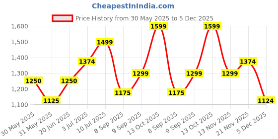 tatacliq.com Allen Solly Junior Blue Regular Fit Full Sleeves Jacket allen solly junior Price History Graph from 30 May 2025 to 5 Dec 2025